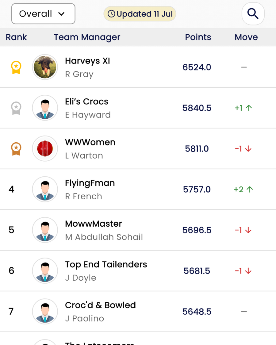 Overall leaderboard with team rankings and movement